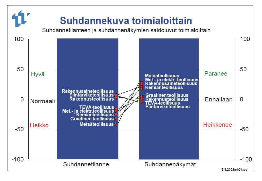 20 Kuva 14. Teollisuuden suhdannekuva kesällä 2003 (TT 2003a). Kuva 15. Teollisuuden tuotantokapeikot (TT, 2003b).