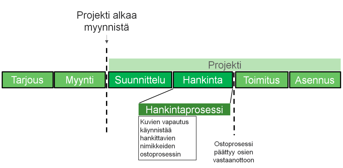 3 Kuva 1. Hankintaprosessi suhteessa toimitusprosessiin Hankinnalla on prosessin näkökulmasta suora linkki suunnitteluun ja projektin toimitukseen.