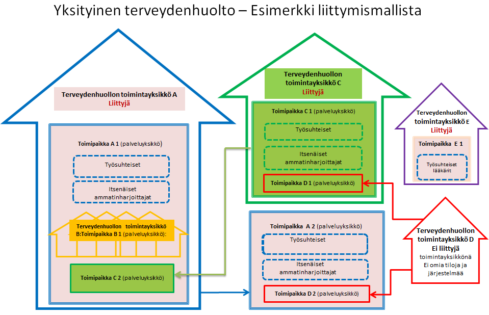 16 (16) Esimerkin selitys: Terveydenhuollon toimintayksikkö A:n hakemuksella/sitoumuksella liittyvät sen omat palveluyksiköt A1 ja A2 sekä kaikki em.