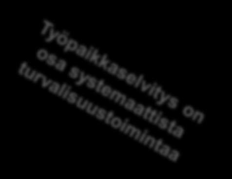 Työpaikkaselvitys työterveyshuollon toiminnan perusta 5 Esiselvitys - sopimus vaiheessa Perusselvitys - kokonaisvaltainen käsitys työpaikasta Suunnattu selvitys - tarpeen mukaan perusselvitysten