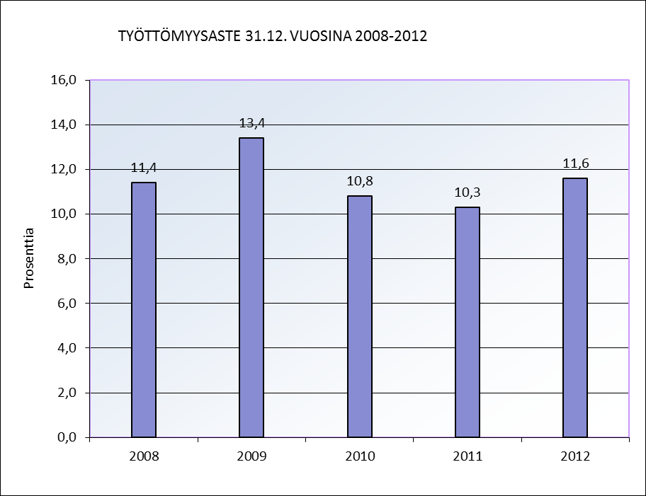 Positiivinen vire näkyy myös Raahen asukasluvun kehityksessä. Alla olevasta kaaviosta ilmenee, että vuoden 2009 notkahduksen jälkeen Raahen asukasmäärä on hieman kasvanut kolmena peräkkäisenä vuonna.