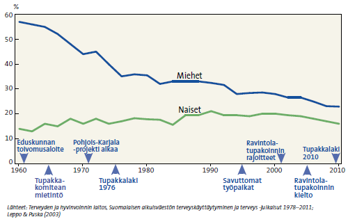 Aikuisväestön tupakoinnin