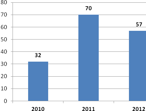 Sosiaaliasiamiehen toimenpide-ehdotukset ovat selvityksen viimeisessä luvussa. 4.15 Äänekoski Äänekoskelta otettiin yhteyttä sosiaaliasiamieheen 57 kertaa vuonna 2012 (kuva 39).