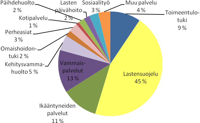 Kuva 6. Kohtelu sosiaaliasiamiesyhteydenoton syynä eri sosiaalipalveluissa vuonna 2012 (%) Lastensuojelu korostui myös itsemääräämisoikeuskysymyksiä koskeneissa yhteydenotoissa (ks.