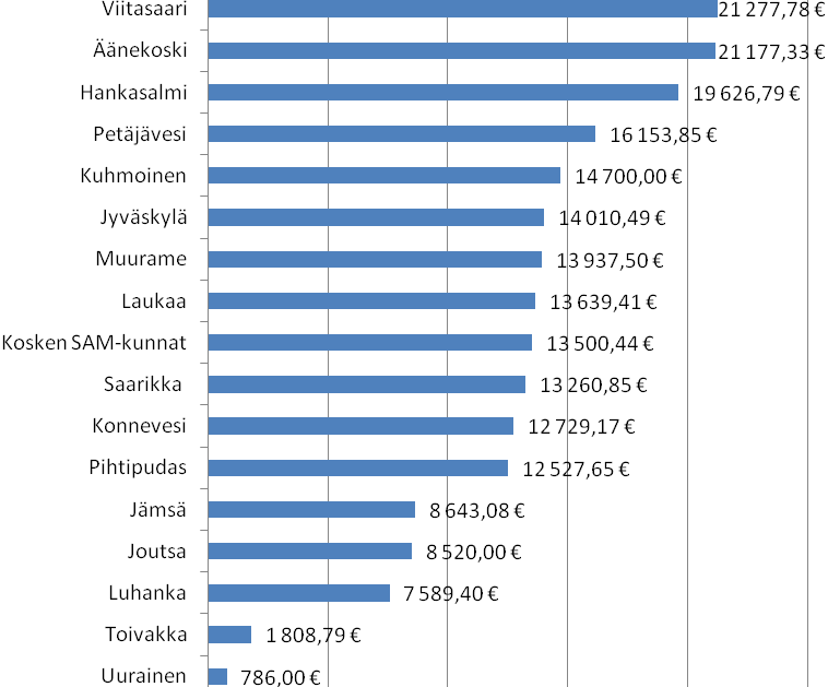 nassa pienemmät, mutta muissa kunnissa keskimääräinen tuki oli lähempänä kuntien keskiarvoa. Kuva 11.