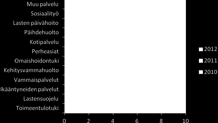 Asiakkaiden itsensä tekemiä yhteydenottoja oli 14. Edustajat ottivat yhteyttä seitsemässä asiassa ja henkilöstö neljässä.