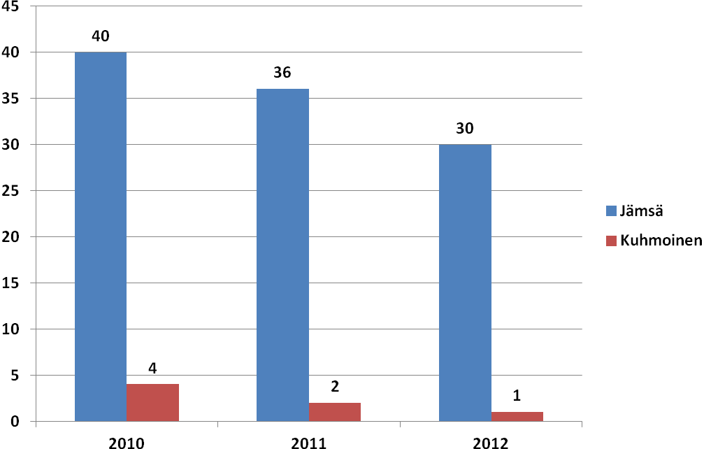 Kuva 18. Jämsä ja Kuhmoinen: Sosiaaliasiamiesasiat vuosina 2010 2012 (kpl) Asiakkaat ottivat itse yhteyttä 25 asiassa, kuten edellisvuonnakin.