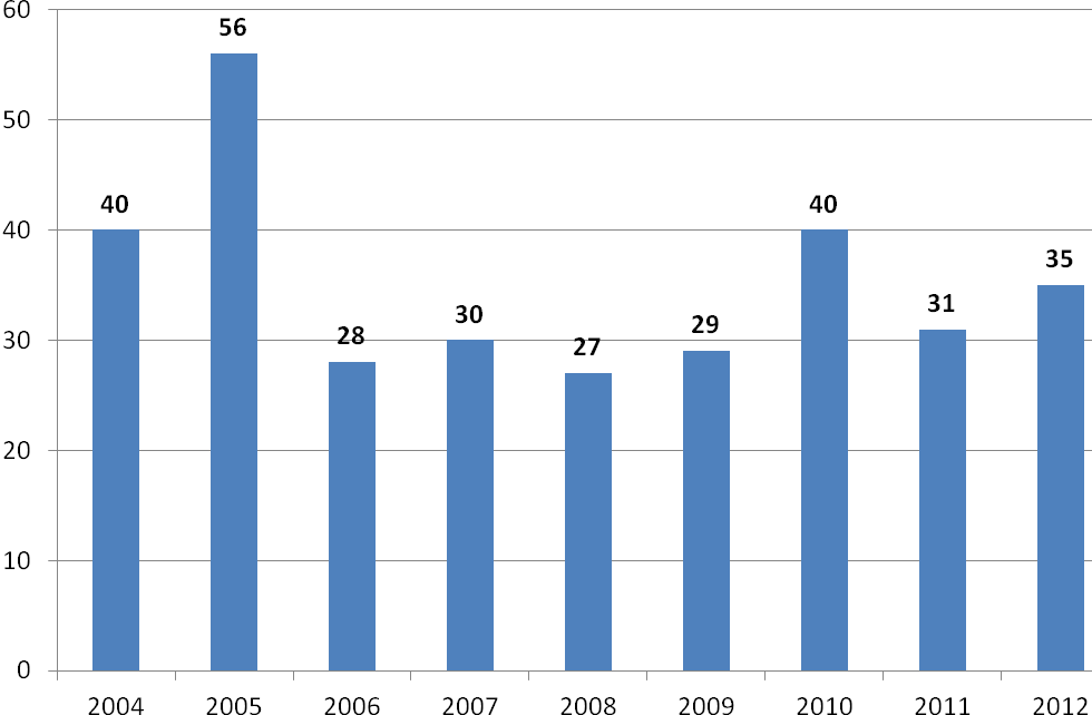 Konnevedellä ei tehty yhtään oikaisuvaatimusta viranhaltijapäätöksistä. Korkein hallinto-oikeus ratkaisi vuoden 2012 aikana yhden asiakkaan tekemän valituksen, mutta ei asiakkaan eduksi.