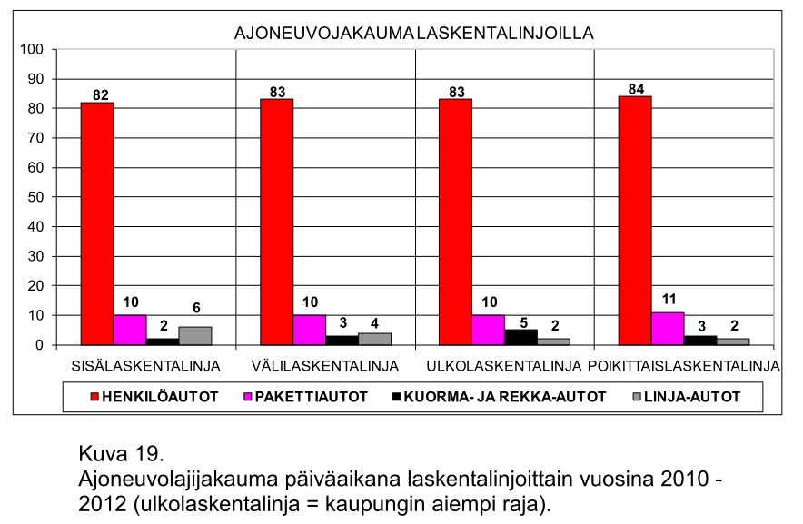 10 15% Lähde: