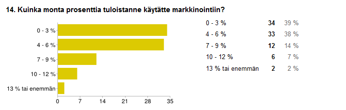 25 Hintoja vertaillessa niin asiakkaan kuin yrityksien kannalta yleisin tarjottava tuote on 12 kuukauden jäsenyys. Hintaskaala 12 kuukauden jäsenyydessä ulottuu aina alle 250 eurosta yli 900 euron.