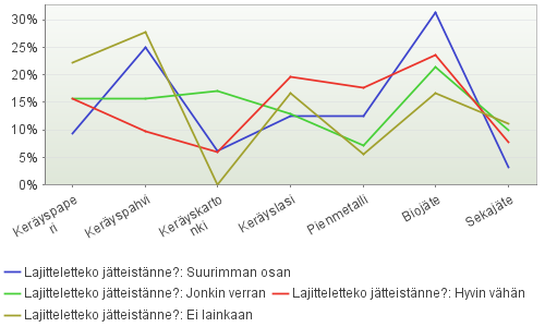 4. Lajitteluaktiivisuus mikäli ei lajittele Mikäli ette lajittele, niin minkä jakeen katsotte tärkeimmäksi lajiteltavaksi?