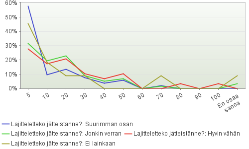 5. Lajitteluaktiivisuus biojätteen määrä Paljonko arvioitte tällä hetkellä kaatopaikalle menevästä jätteestä olevan biojätettä prosentteina?