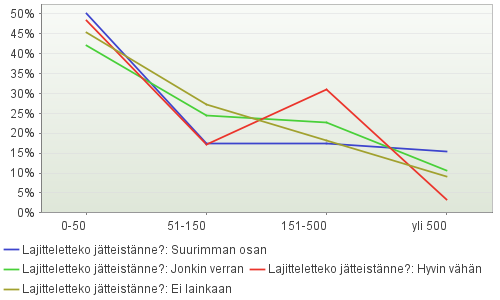 6. Lajitteluaktiivisuus euromääräiset kustannukset Paljonko ovat jätehuoltonne euromääräiset kustannukset sesonkikuukautena?