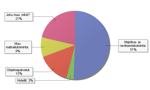 Raportti 21.1.2010 1. Yrityksen toimiala? Vastaajien määrä: 150 Suurin osa yrityksistä kuuluu toimialaan Majoitus- ja ravitsemistoiminta. Nämä tuottavat pääsääntöisesti suurimman määrän jätettä.