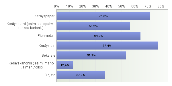 5. Lajitteletteko jätteistänne (lajitteluaktiivisuus)? Vastaajien määrä: 149 Vastanneista yrityksistä 35 prosenttia lajittelee suurimman osan jätteistään.