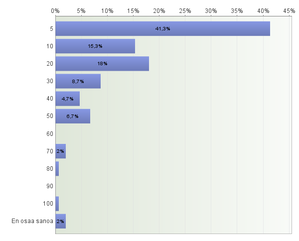 8. Paljonko arvioitte tällä hetkellä kaatopaikalle menevästä jätteestä olevan biojätettä prosentteina?