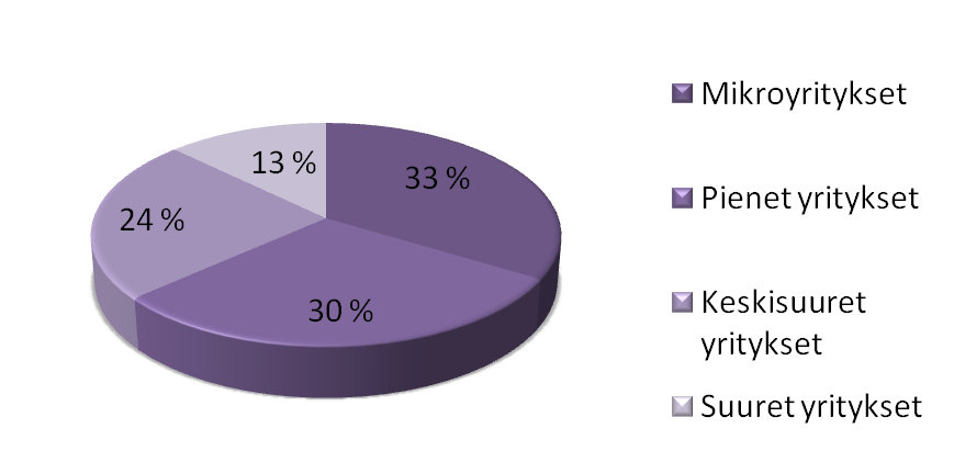 pieniä, alle 50 henkilöä työllistäviä, kun taas keskisuuria yrityksiä on 0,7% ja suuria yrityksiä vain 0,2%.
