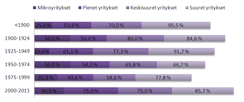 Yrityksen koon ja toimialan vaikutusta OVT-ratkaisujen käyttöön tutkittiin χ 2 - riippumattomuustestin avulla. Aineistosta saadut tulokset on esitetty taulukossa 3.1.