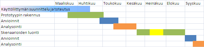 4 Sovellusalue ja konseptin lähtökohdat Tässä luvussa esitellään työn kulku projektin aikana sekä kuvataan siihen osallistuneiden eri tahojen roolit kehityksessä.