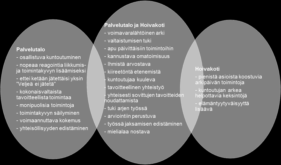 59 toiminnoista (Kuva 15), kuten esimerkiksi sängystä ylösnousemisena, vessassa käyntinä, vaatteiden päälle pukemisena ja kävelyn avustamisena.