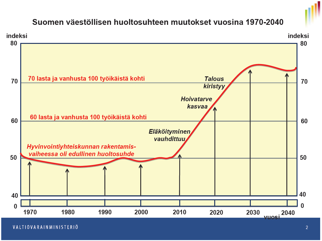 4 Kuva 3: Suomen väestöllisen huoltosuhteen muutokset vuosina 1970-2040 (Valtiovarainministeriö) Vuosiin 2010-2030 ajoittuu voimakas väestöllisen huoltosuhteen heikkeneminen koko Suomessa, johon