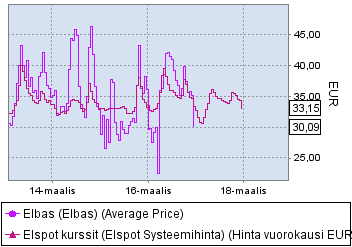 Lisätyt markkinatiedot Lähde: Nord Pool ASA, Nord Pool Spot AS NPN365 Index Nord Pool ASA Kuvaus: Pohjoismaisen sähkön termiinimarkkinan indeksoitu vuoden keskihinta.