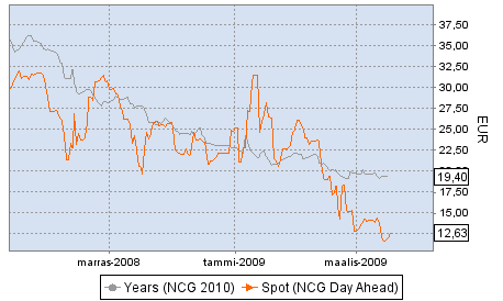 Gas Futures Kuvaus: EEX:n kaasutermiinien noteeraukset hintareferenssipaikoille GUD (Gasunie Deutschland Transport Services GmbH) ja NCG (NetConnect Germany GmbH & Co. KG).