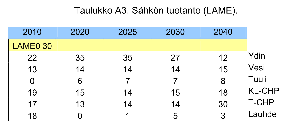 VTT 2010: Ydinvoimahankkeiden periaatepäätökseen