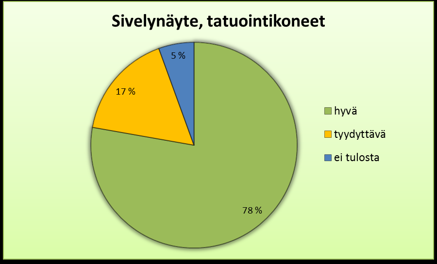 Kuvassa 17 on esitetty steriloiduista välineistä otettujen sivelynäytteiden tulosjakauma. 63 *uusintanäytteenoton jälkeen kaikki tulokset hyviä KUVA 17.