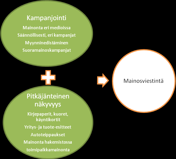 20 perinteistä kampanjointia ja mainontaa.