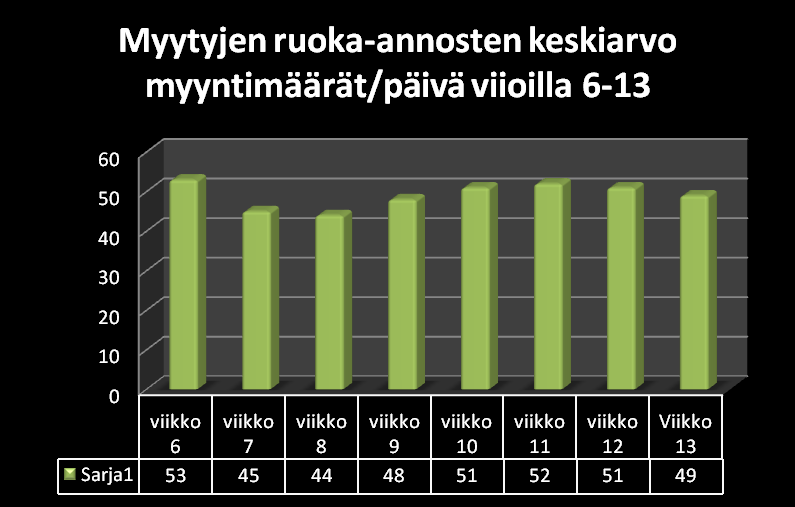 28 Kuvio 5. Annosten myyntimäärät/päivä talvitempauksen jälkeen viikolla 6-13. Kuviossa 5 on havainnollistettu myytyjen ruoka-annosten määrä keskimäärin per/päivä talvitempauksen jälkeen.