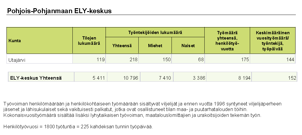 Suunnittelualueella on 15 maatilaa.