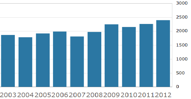 ISO 9001 sertifikaattien määrä Suomessa 2002-2012 Lähde: