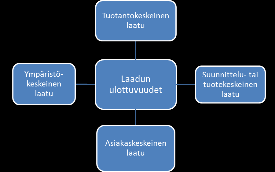 12 Kuvio 2. Laadun ulottuvuudet. Tuotantokeskeinen näkökulma on suunnittelussa asetettujen vaatimusten täyttämistä. Jos tuote ei täytä määriteltyjä vaatimuksia, kyseessä on laatupoikkeama.