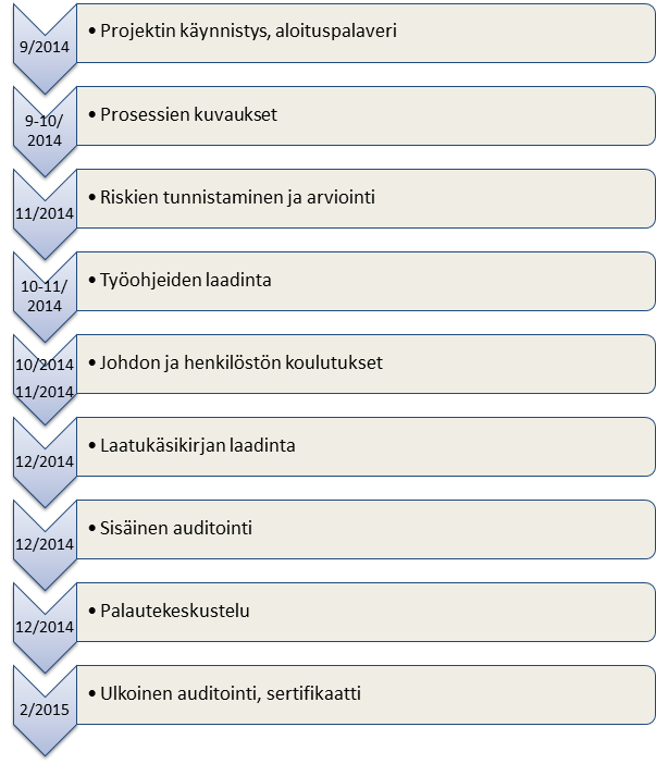 30 5 Opinnäytetyön toteutus Laadunhallintajärjestelmän rakentamista varten Joensuun CNC-Machining Oy solmi yhteistyösopimuksen VTT Expert Service Oy:n kanssa, jonka alihankkija Ceriffi Oy:n edustaja