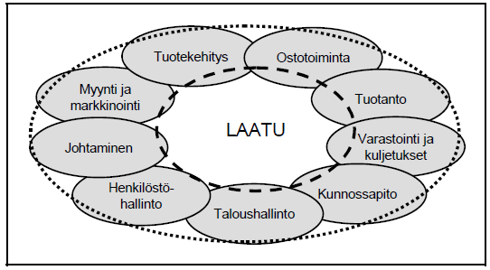 5 2 LAATU JA SEN MERKITYS ORGANISAATIOLLE Maailmanlaajuinen kansallisten standardisoimisjärjestöjen liitto ISO (International Organization for Standardization) on määritellyt standardissaan