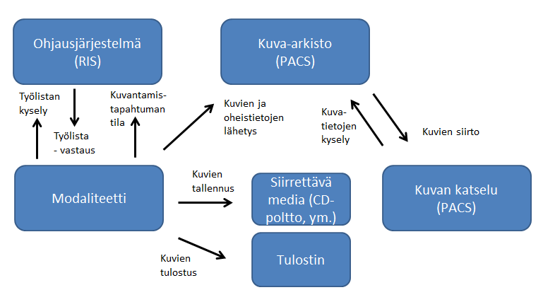 Tiedonsiirrot muihin järjestelmiin Raportointijärjestelmä Potilastietojärjestelmä (HIS)