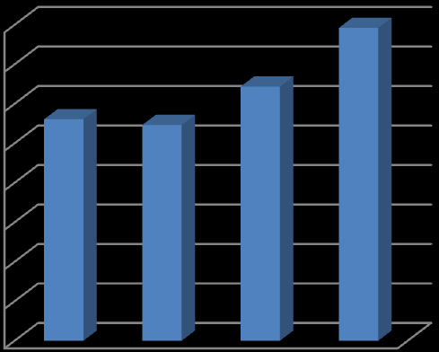 23 5.4 Nettokäyttöpääoma Yritys Oy Ab:n nettokäyttöpääoma on vuodesta 2006 vuoteen 2009 kasvanut 41 % ollen vuonna 2006 n. 2,8 milj. ja vuonna 2009 3,9 milj.
