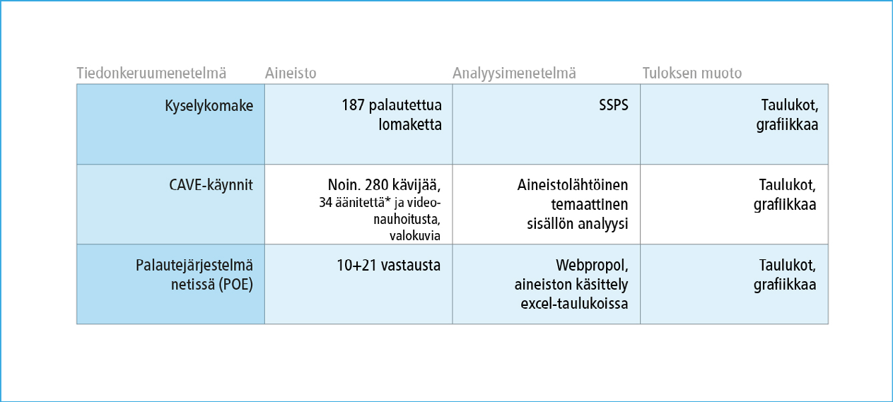 14 3. Menetelmät CAVE -laboratorio tyyppisen virtuaalitilan tärkein ominaisuus on sen oikea mittakaava eli kokemus lähes todellisesta tilasta.