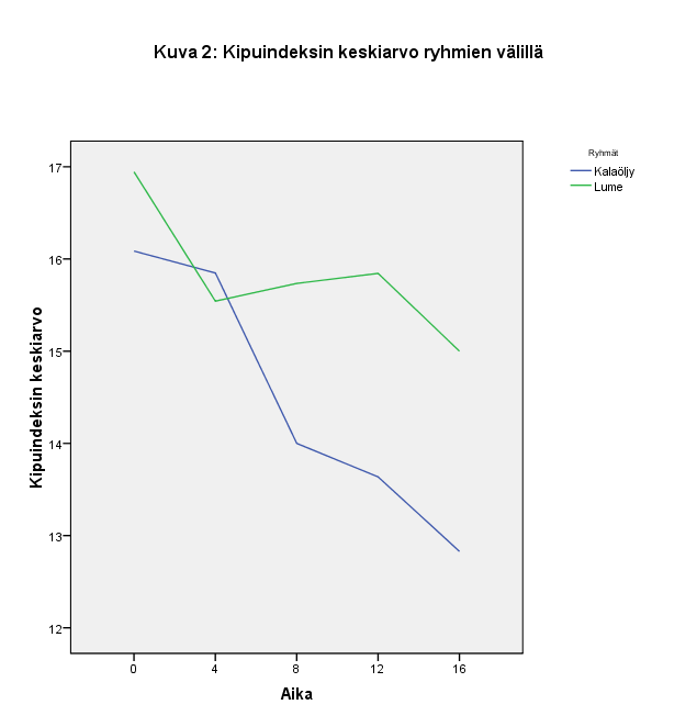 Kalaöljyä syöneen ja lumeöljyä syöneen ryhmän välillä havaittiin eroja. Kalaöljyä syöneen ryhmän kivuliaisuus näytti vähentyneen tutkimuksen aikana.