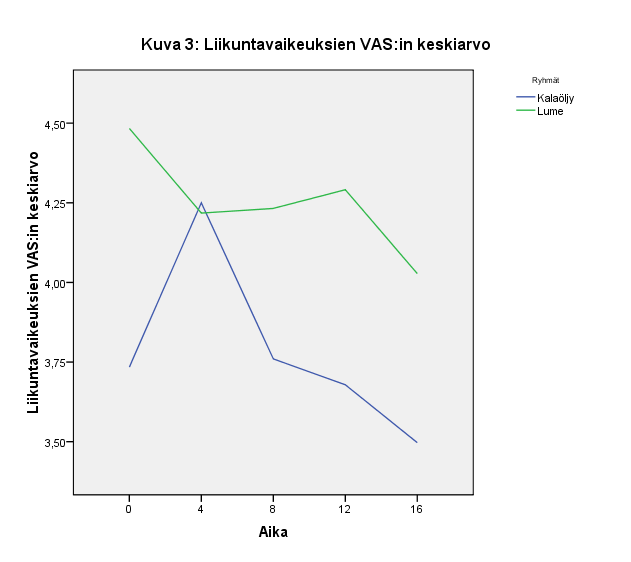 Liikkumista kuvaavalla VAS-asteikolla kalaöljyryhmän liikuntavaikeudet olisivat lisääntyneet viikoilla 0-4 ja tämän jälkeen liikuntavaikeudet olisivat tutkimuksen loppuun saakka pienentyneet.