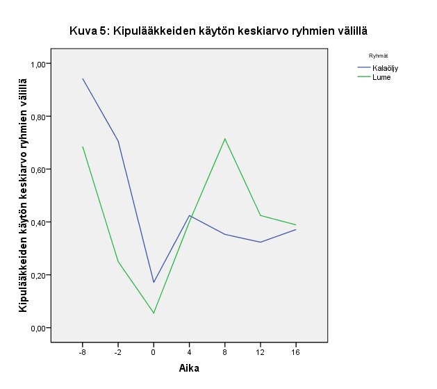 Kipulääkkeiden käyttö oli kummallakin ryhmällä keskimäärin välillä ei yhtään - 1-2 kertaa viikossa.