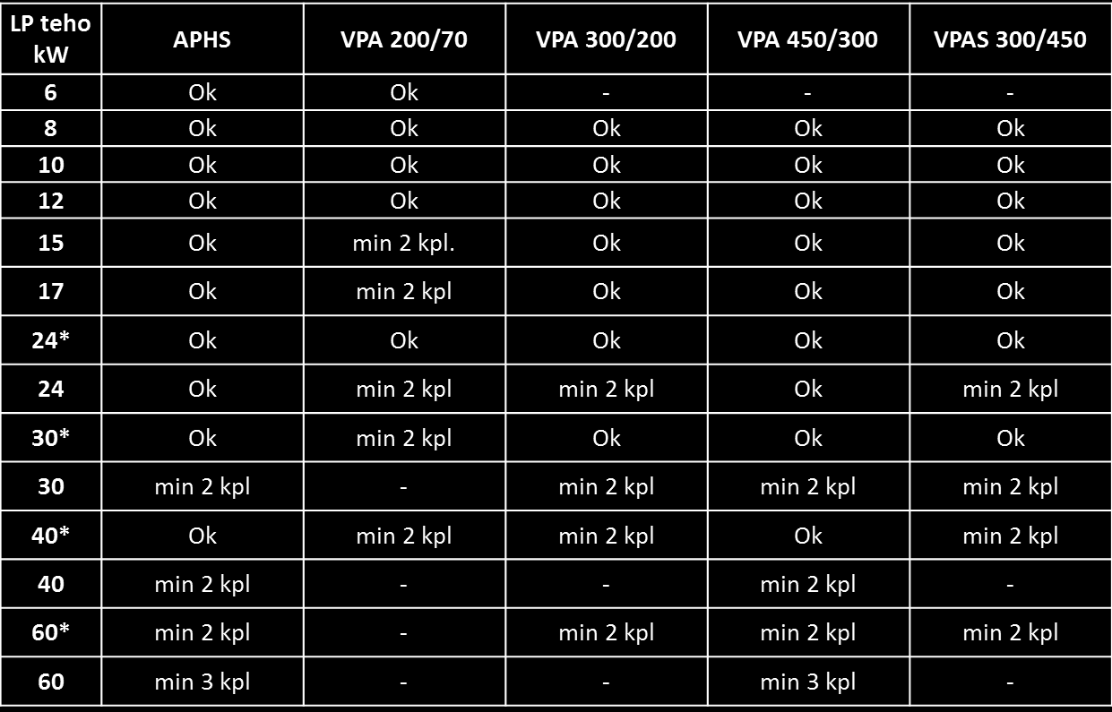 VPB, VPBS ja VPA lämminvesivaraajat VPA lämminvesivaraajat ovat kaksoisvaipallisia. VPB lämminvesivaraajissa on latauskierukka.