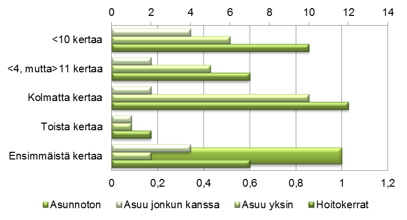 32 Kuvio 2. Hoitokertojen määrä ja asumistilanne.