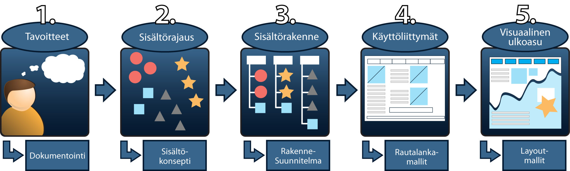 Suunnittelun prosessi konseptista