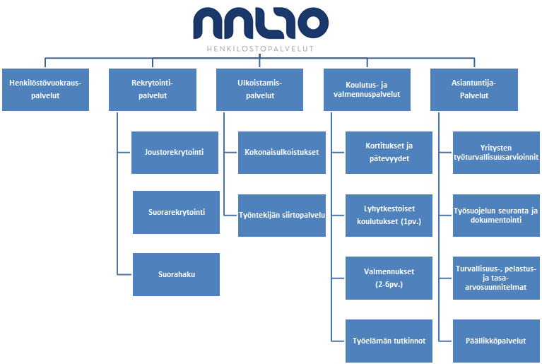 11 Kuvio 3: Aalto Henkilöstöpalveluiden tuottamat palvelut (Aaltovoima Oy arkisto 2013.) Liikevaihto Aalto Henkilöstöpalveluilla on ollut alati kasvusuhteessa.