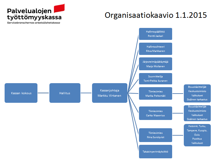 Puheenjohtaja Kaarlo Julkunen Varsinaiset jäsenet Sirpa Laakso varapuheenjohtaja Pauli Purmonen Ritva Suomalainen Yleisvarajäsenet Johanna Alasuutari Markku Saarinen Virpi Torniainen KASSAN