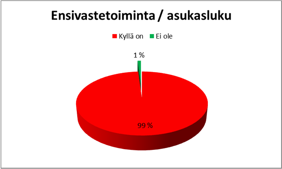 Ensivastepalvelut pelastuslaitoksissa