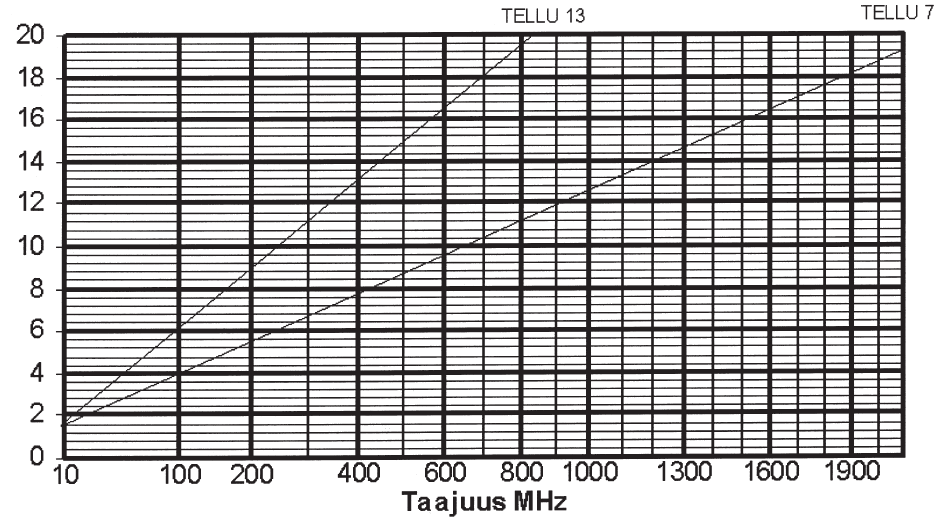 27 KUVIO 5. TELLU 7 ja TELLU 13 -kaapeleiden vaimennus desibeleinä taajuuden mukaan. (ST 621.11 2011, 7) Kaapelin heijastusvaimennus on sitä parempi, mitä tasalaatuisempi kaapeli on.