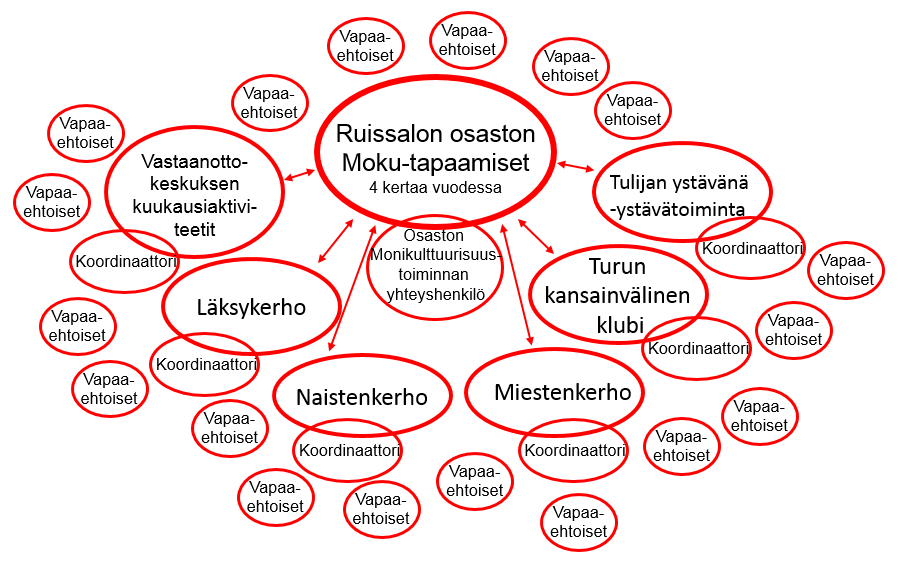 Yleistä Jokaisen toimintamuodon toteutuksesta vastaa vapaaehtoisten ryhmä ja jokaiselle ryhmälle on nimetty koordinaattori (tai kaksi koordinaattoria).